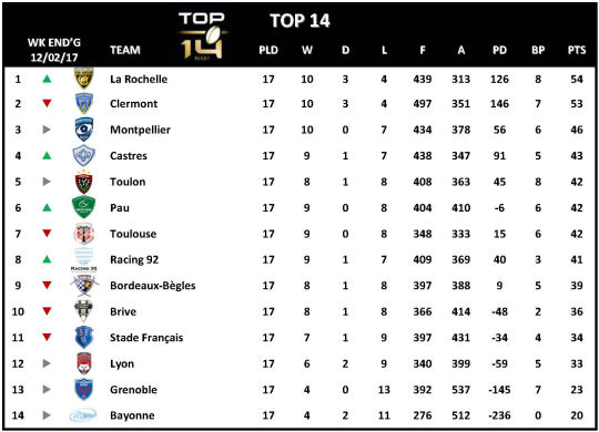 Top 14 Week 16a Rescheduled